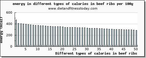 calories in beef ribs energy per 100g